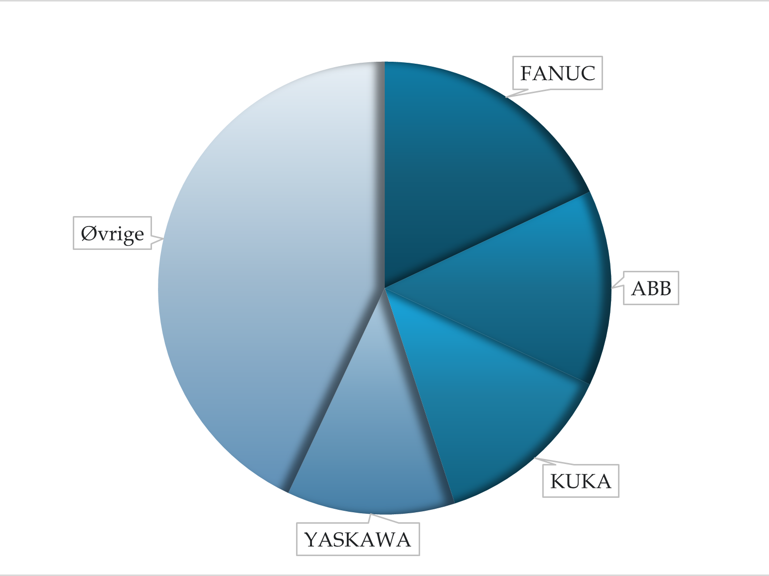 Fordeling af markedsandele mellem industrirobot fabrikanter.